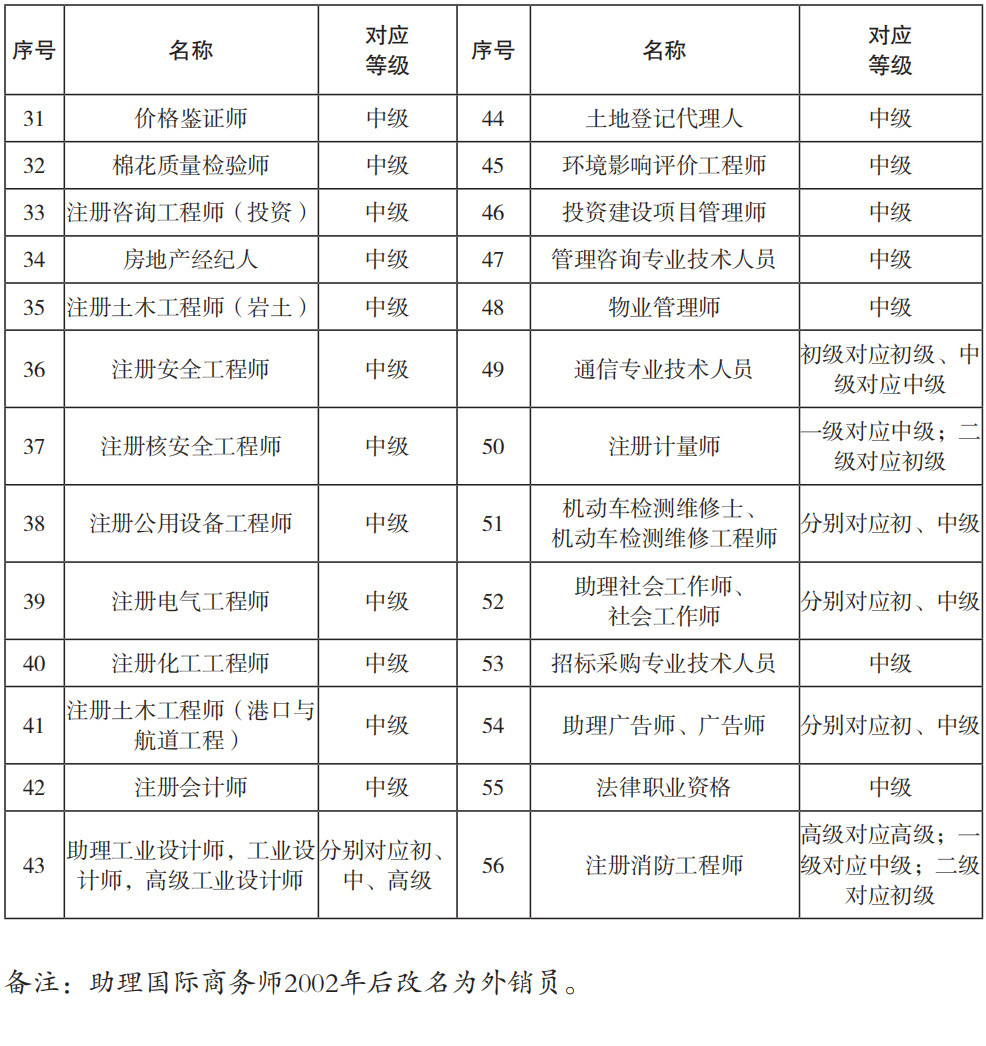 全國統(tǒng)考專業(yè)技術(shù)人員職業(yè)資格目錄