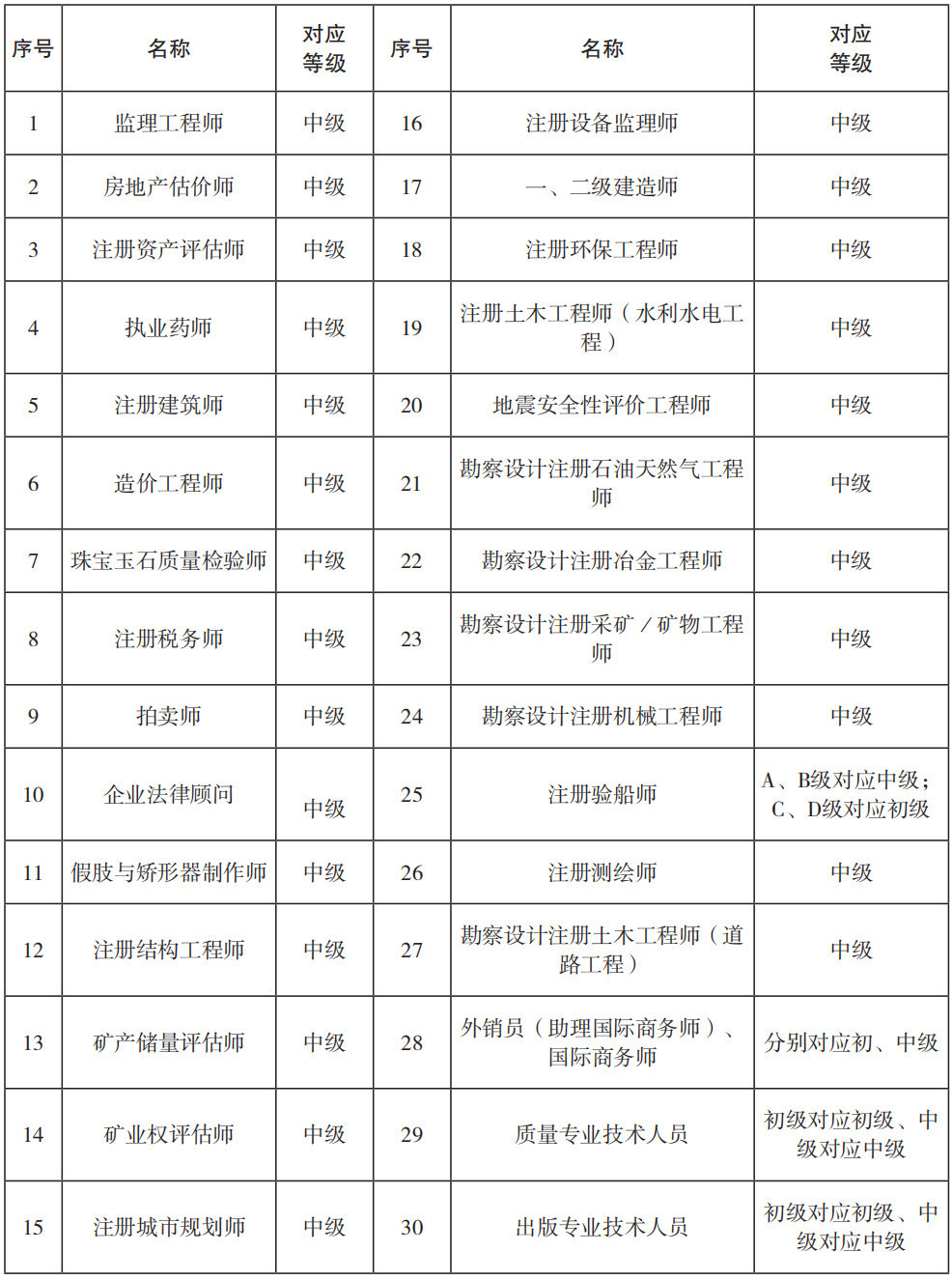 全國統(tǒng)考專業(yè)技術(shù)人員職業(yè)資格目錄