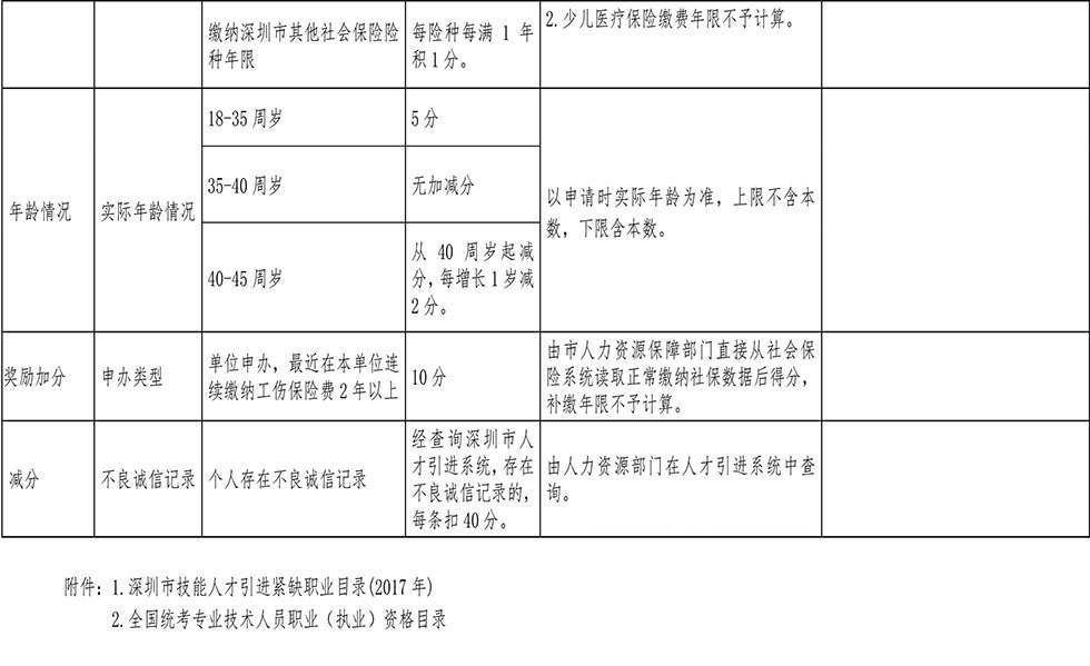 <a href=http://m.492201.com/ target=_blank class=infotextkey>深圳積分入戶</a>分值表