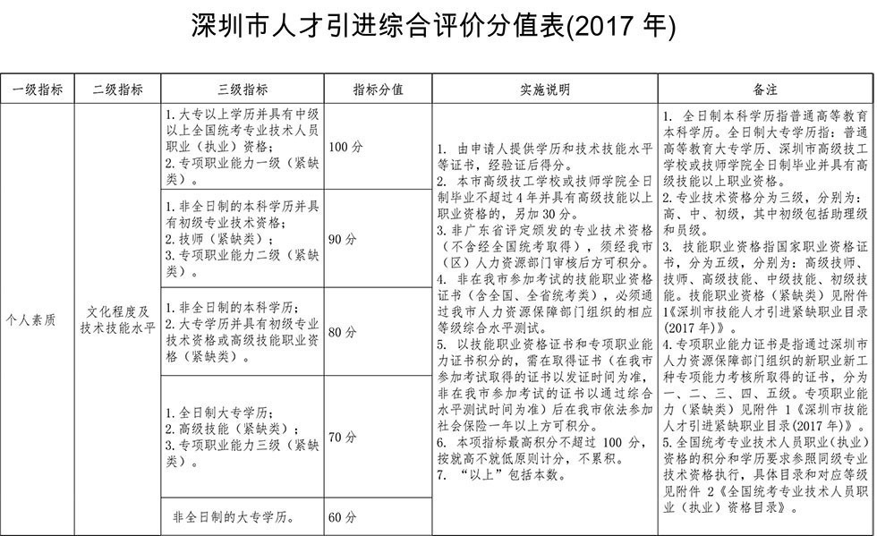<a href=http://m.492201.com/ target=_blank class=infotextkey>深圳積分入戶</a>分值表