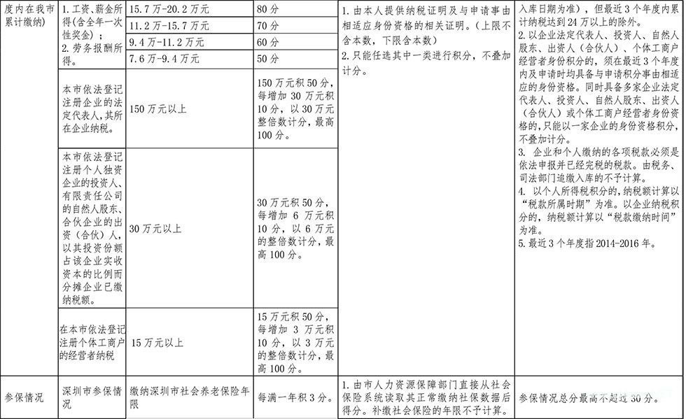 <a href=http://m.492201.com/ target=_blank class=infotextkey>深圳積分入戶</a>分值表